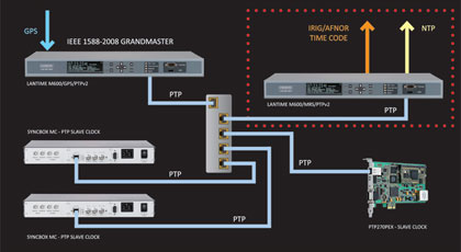 IEEE-1588 PTPv2